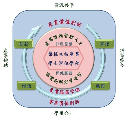 教育理念圖1-2 教育理念圖1-2