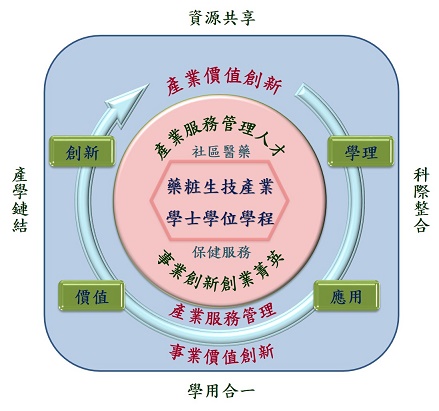 教育理念圖1-2